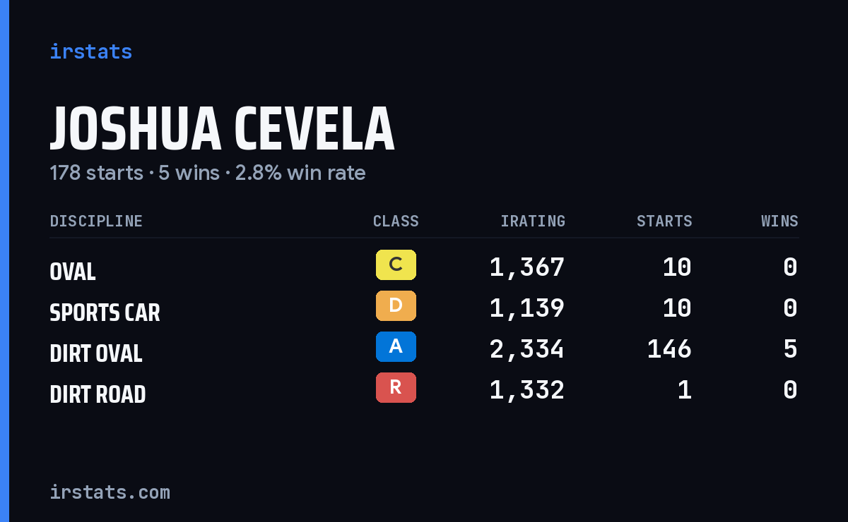 Joshua Cevela iRacing stats card