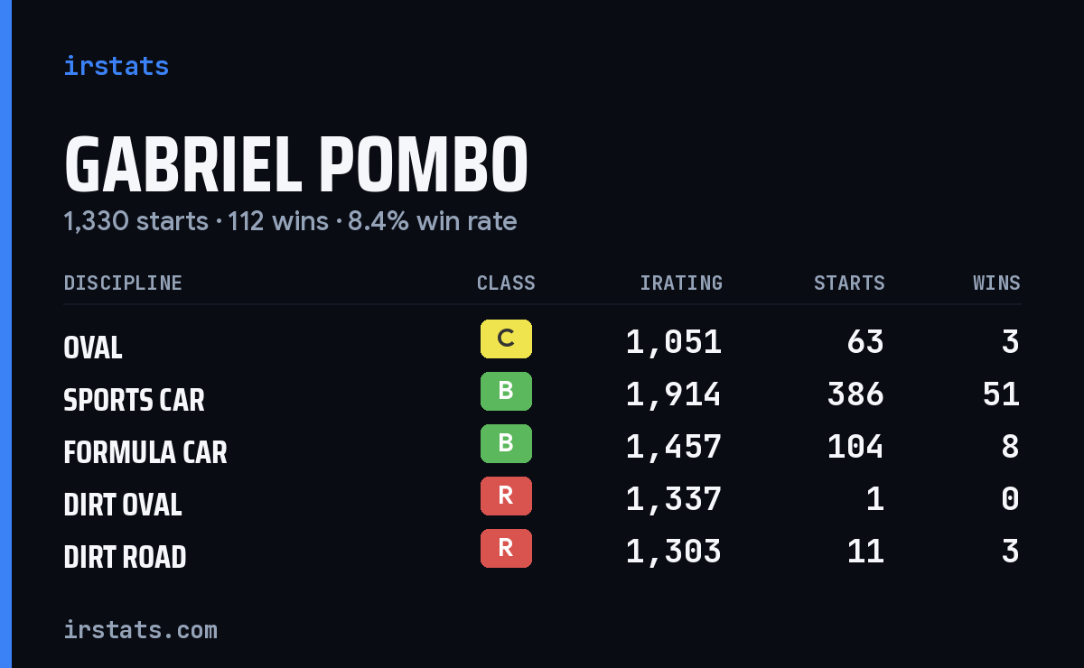 Loading... iRacing stats card