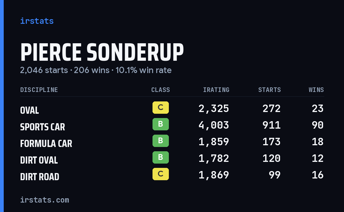 Pierce Sonderup iRacing stats card