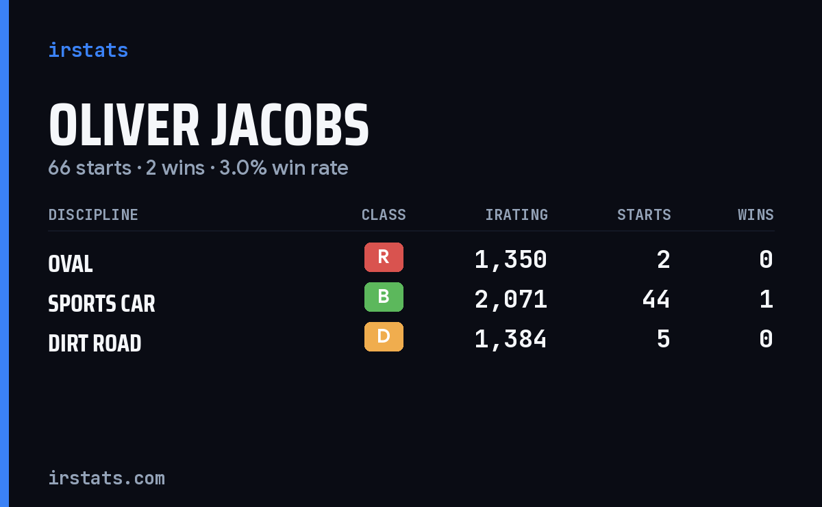 Oliver Jacobs iRacing stats card