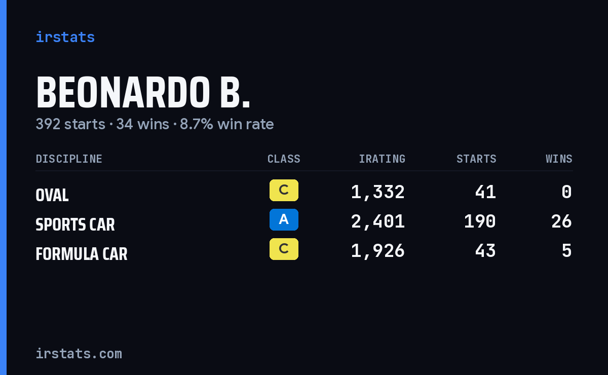 Loading... iRacing stats card