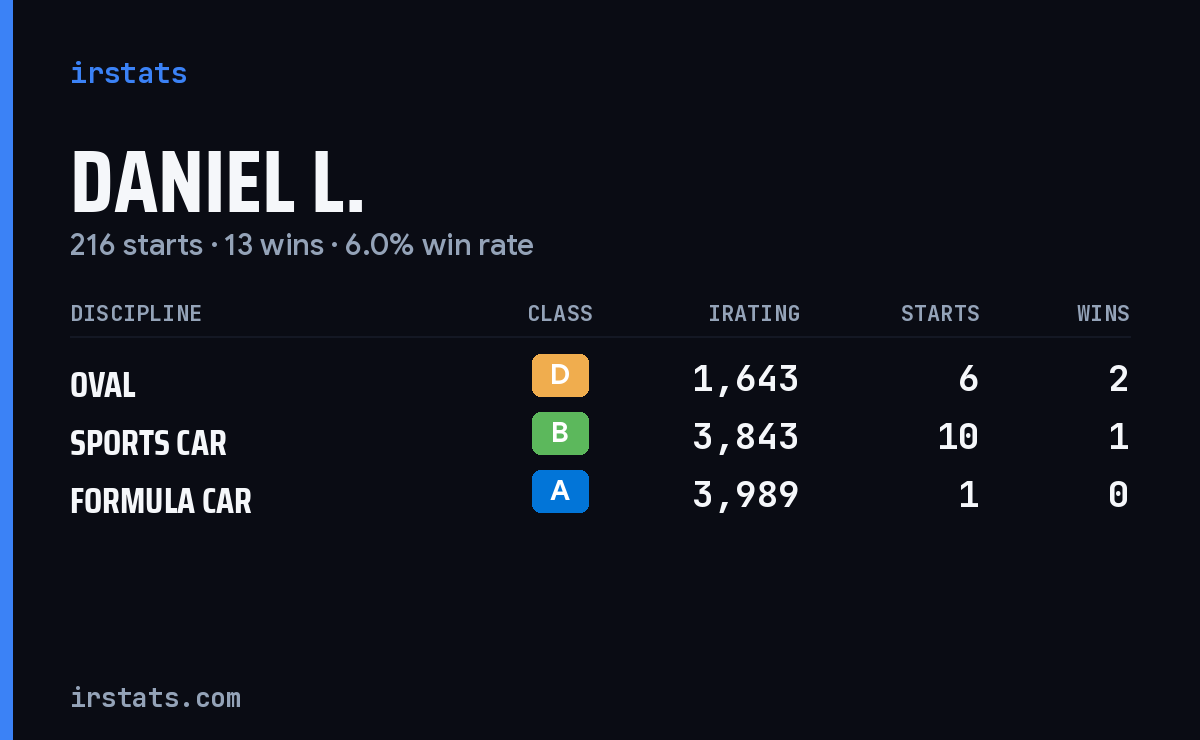 Loading... iRacing stats card