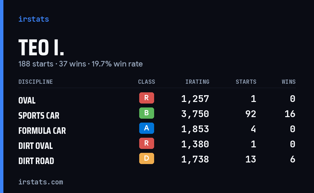Loading... iRacing stats card
