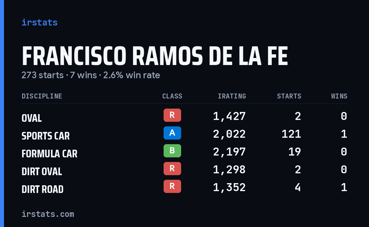 Francisco Ramos De La Fe iRacing stats card