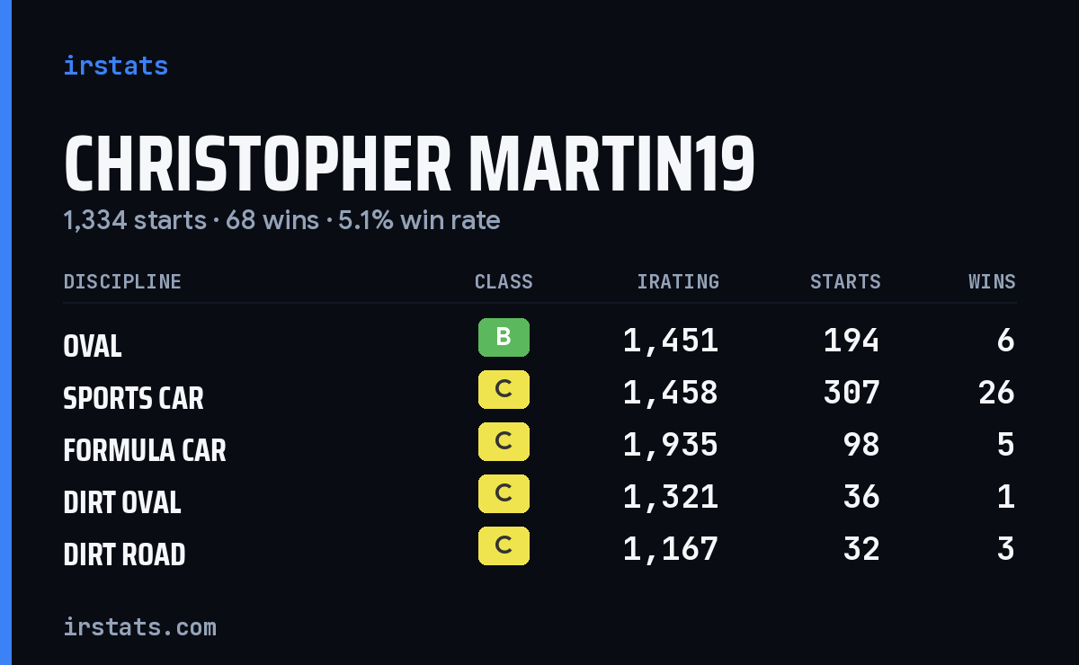 Loading... iRacing stats card