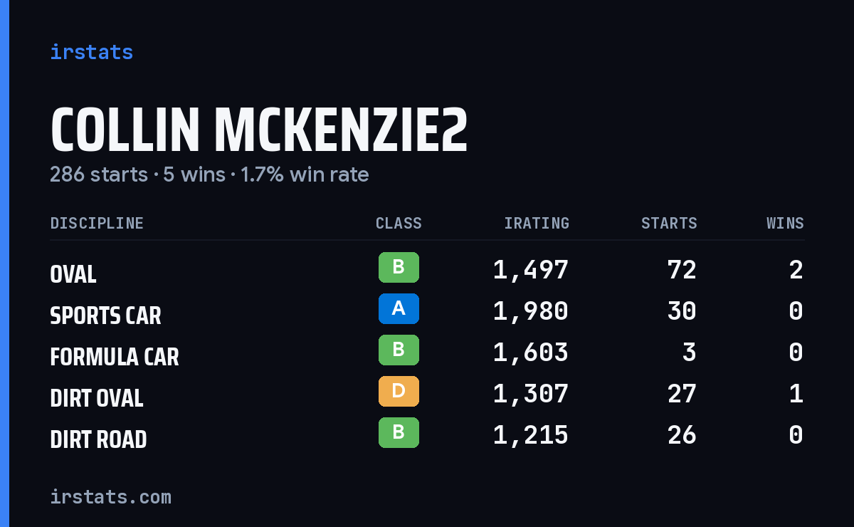 Loading... iRacing stats card