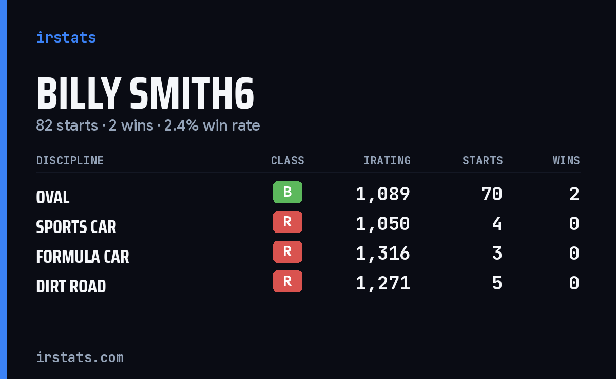 Billy Smith6 iRacing stats card