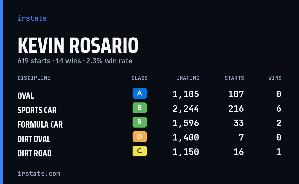 Kevin Rosario iRacing stats card