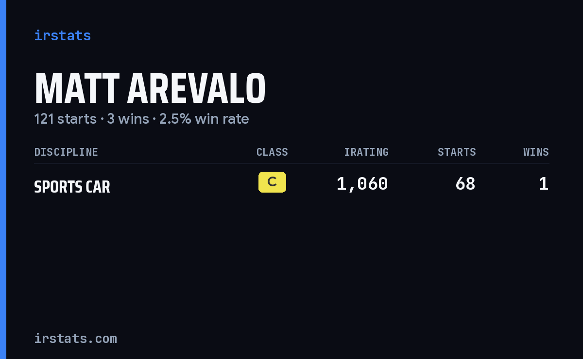 Matt Arevalo iRacing stats card
