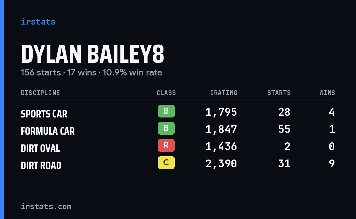 Loading... iRacing stats card