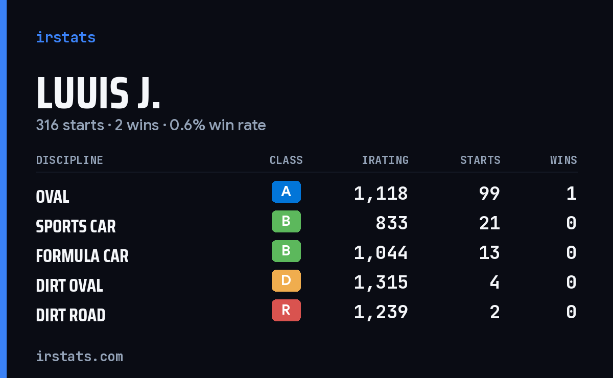 Loading... iRacing stats card