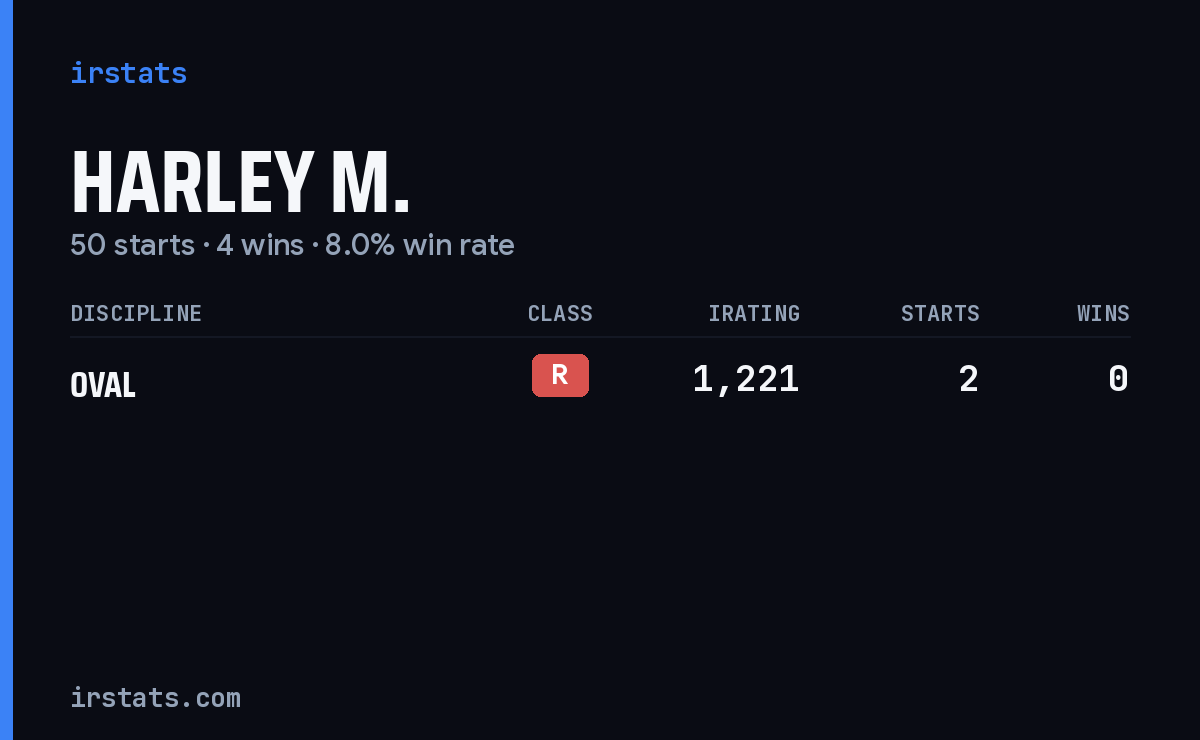 Harley M. iRacing stats card