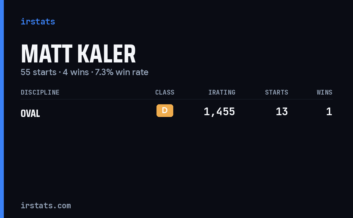 Matt Kaler iRacing stats card