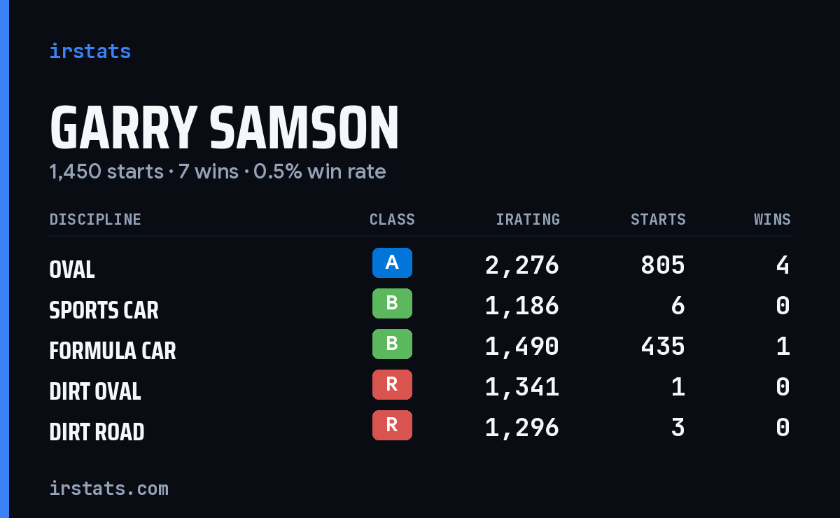 Loading... iRacing stats card