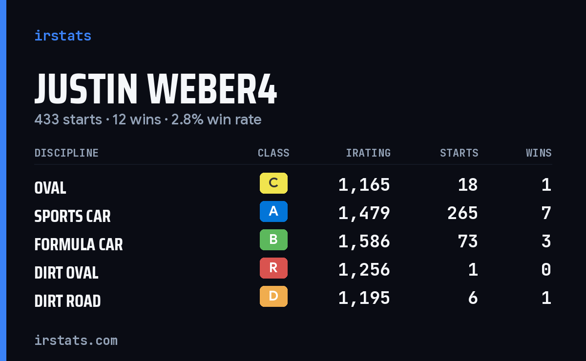 Loading... iRacing stats card