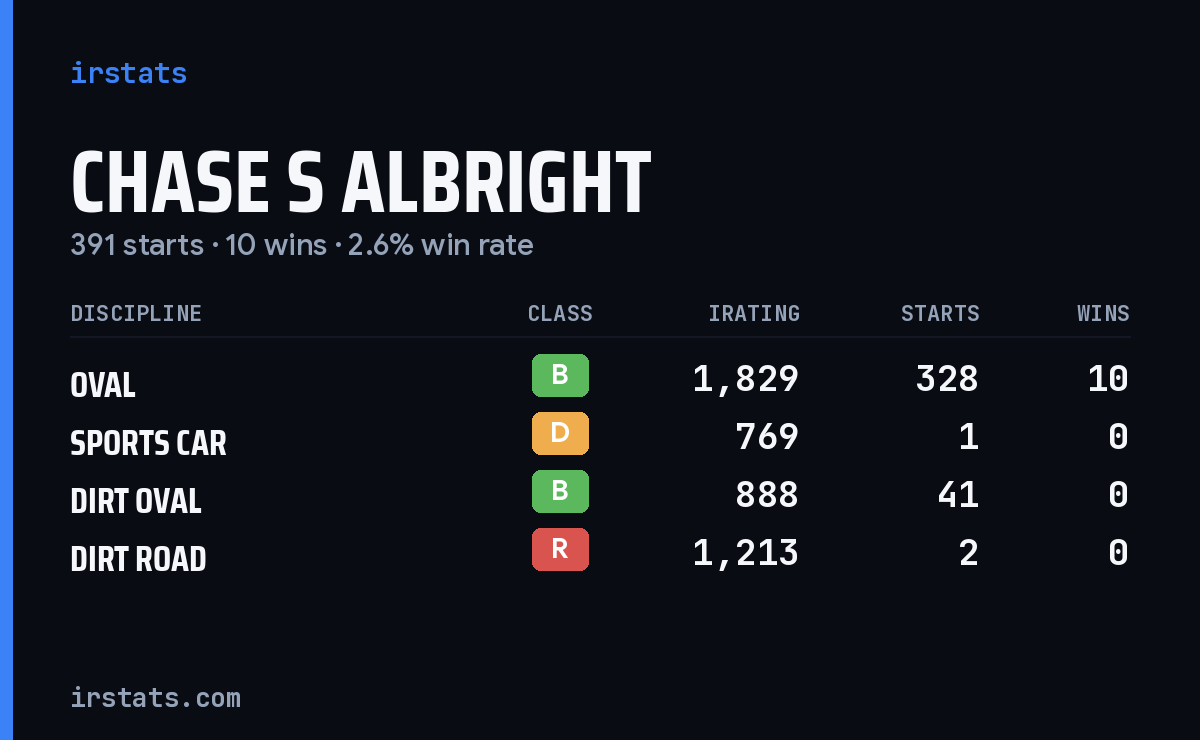 Chase S Albright iRacing stats card
