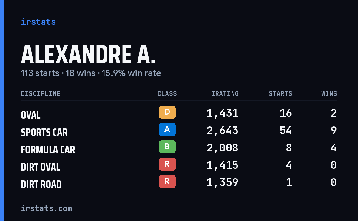Loading... iRacing stats card