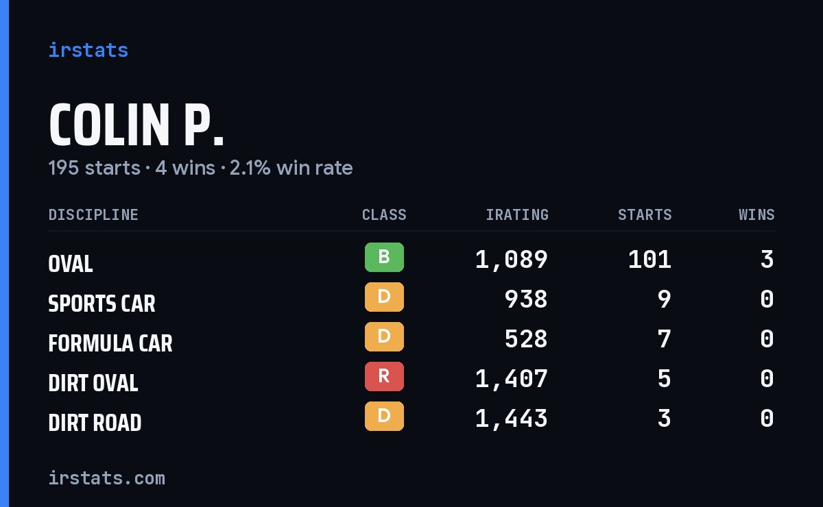 Loading... iRacing stats card