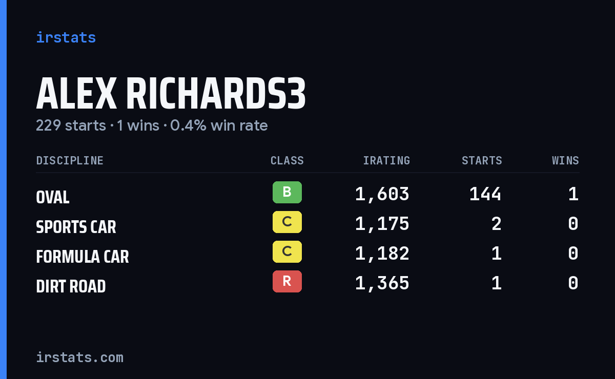 Loading... iRacing stats card