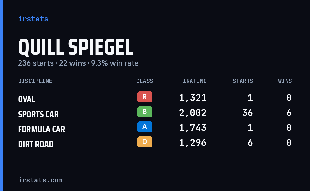 Loading... iRacing stats card