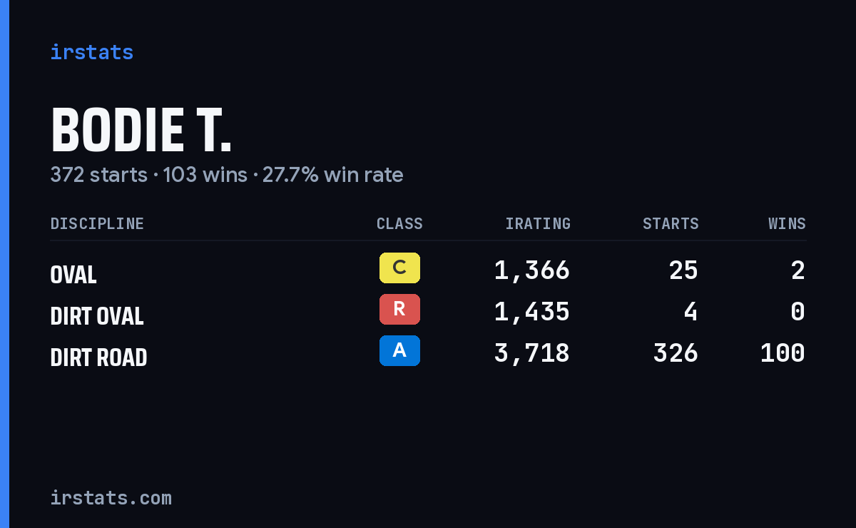Loading... iRacing stats card