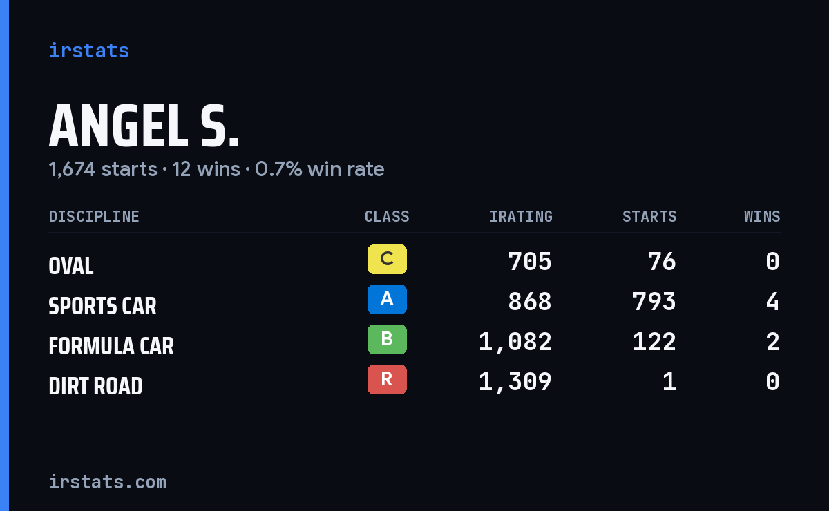 Angel S. iRacing stats card