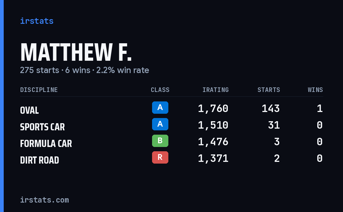 Loading... iRacing stats card