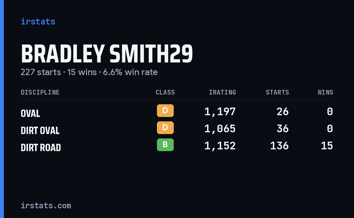 Loading... iRacing stats card