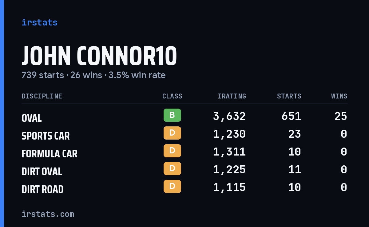 Loading... iRacing stats card