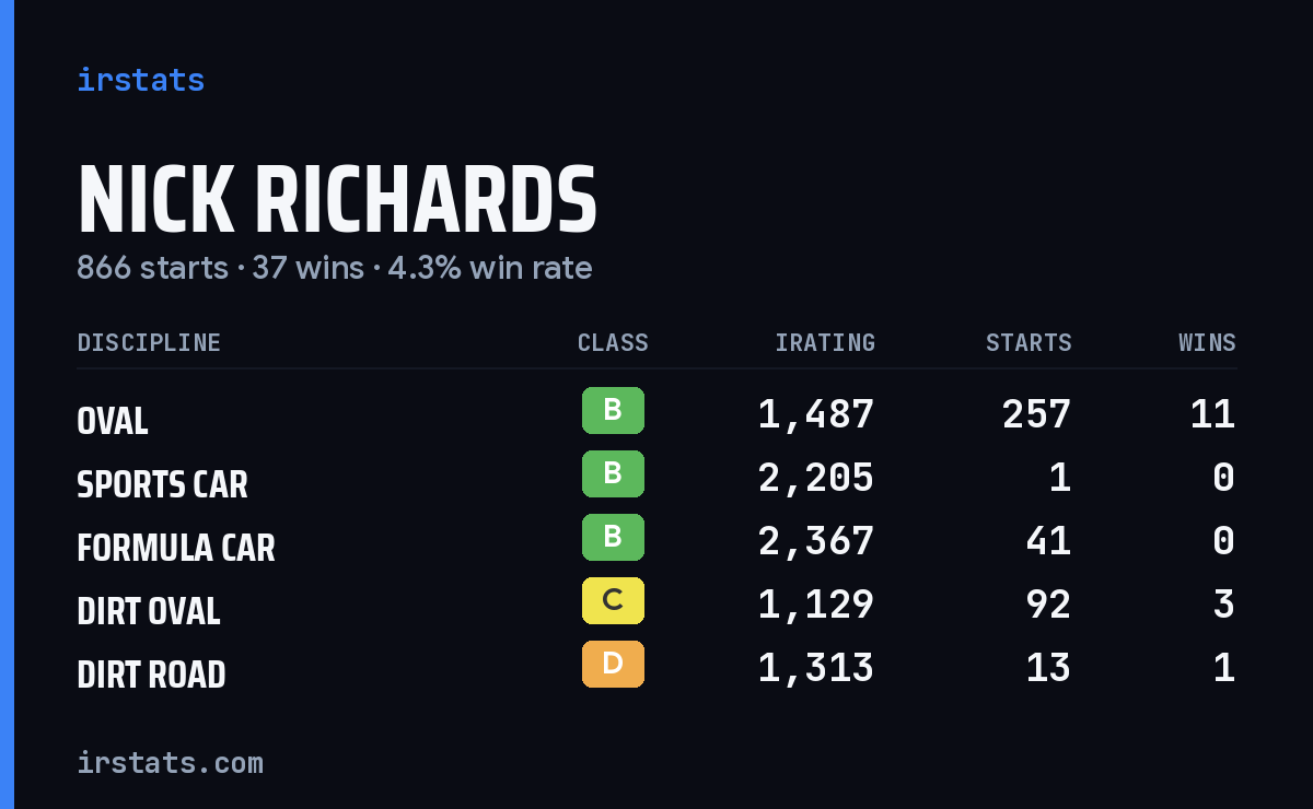 Nick Richards iRacing stats card