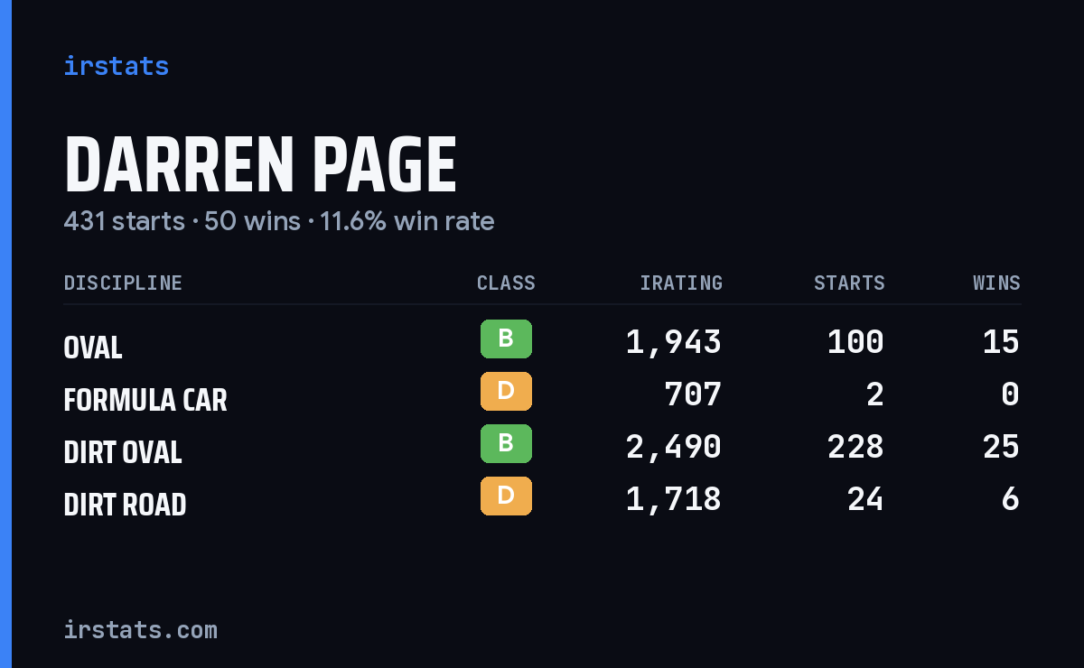 Darren Page iRacing stats card