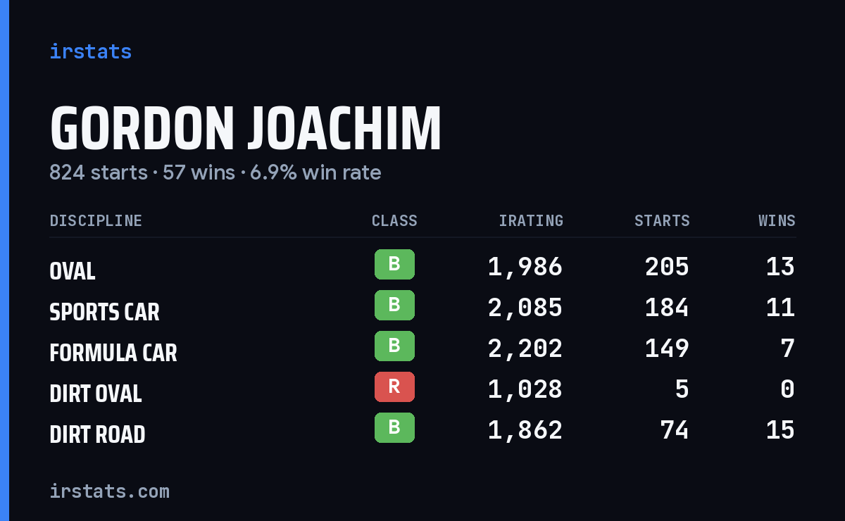 Gordon Joachim iRacing stats card