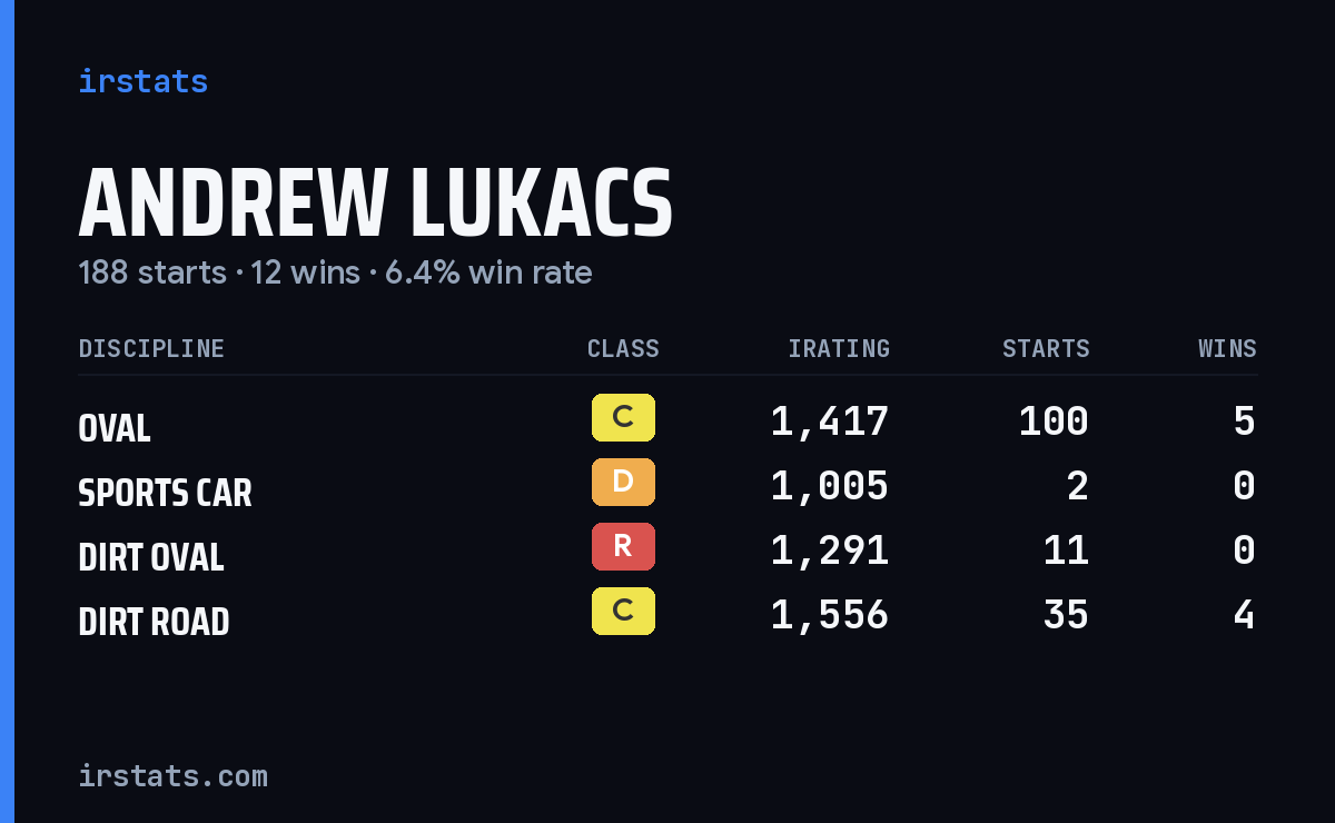 Andrew Lukacs iRacing stats card
