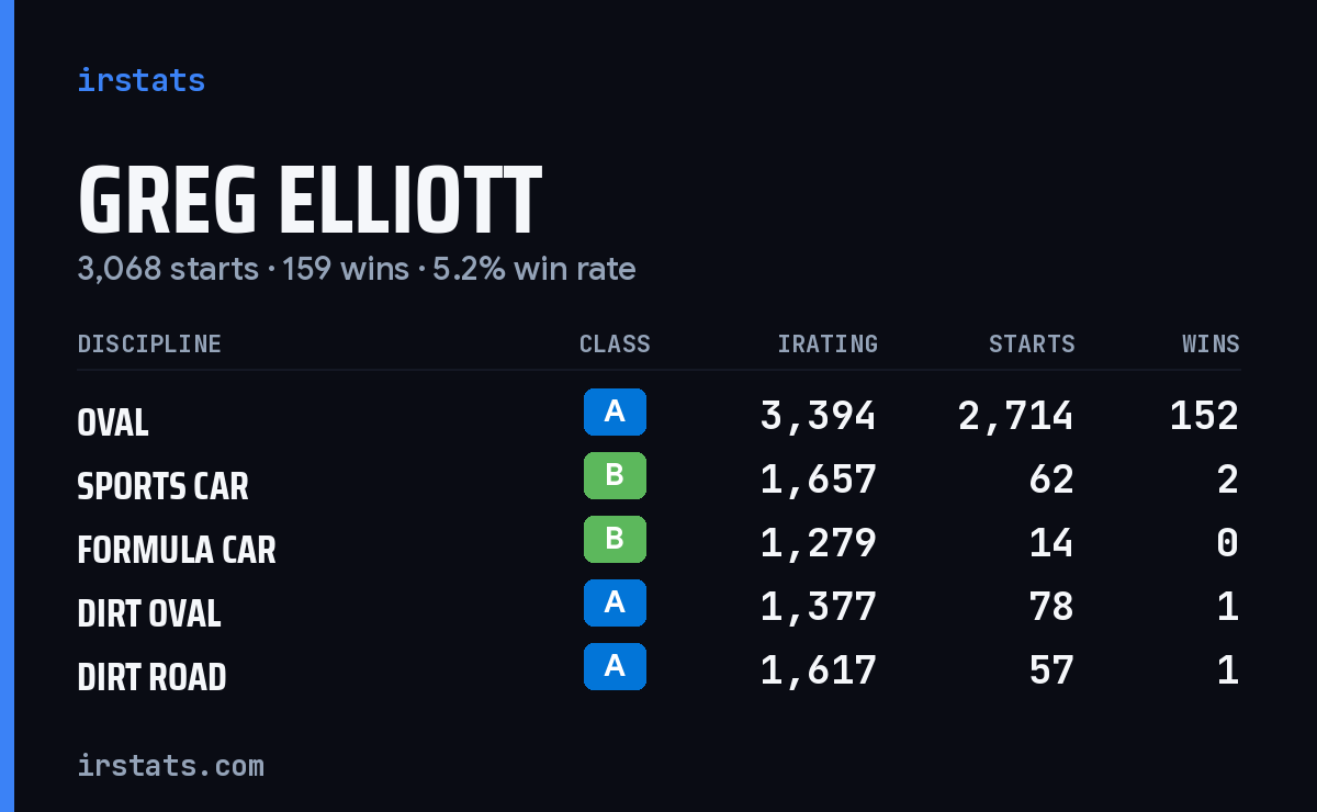 Loading... iRacing stats card