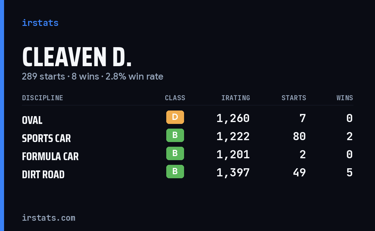 Loading... iRacing stats card