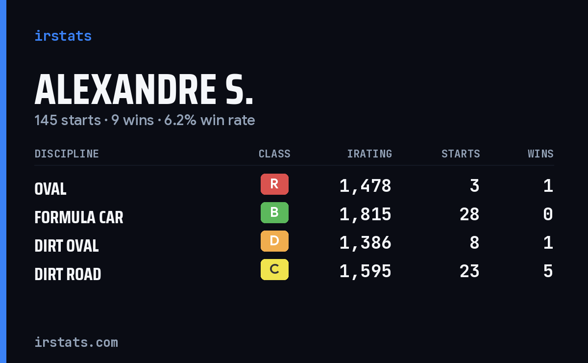 Loading... iRacing stats card