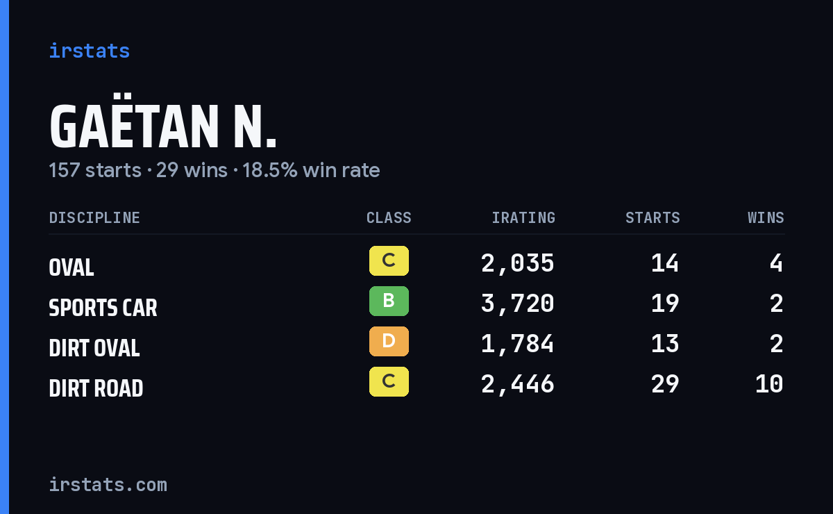 Gaëtan N. iRacing stats card
