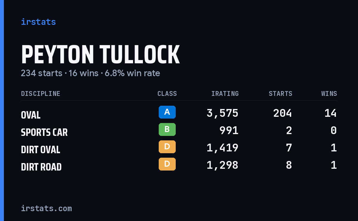Peyton Tullock iRacing stats card