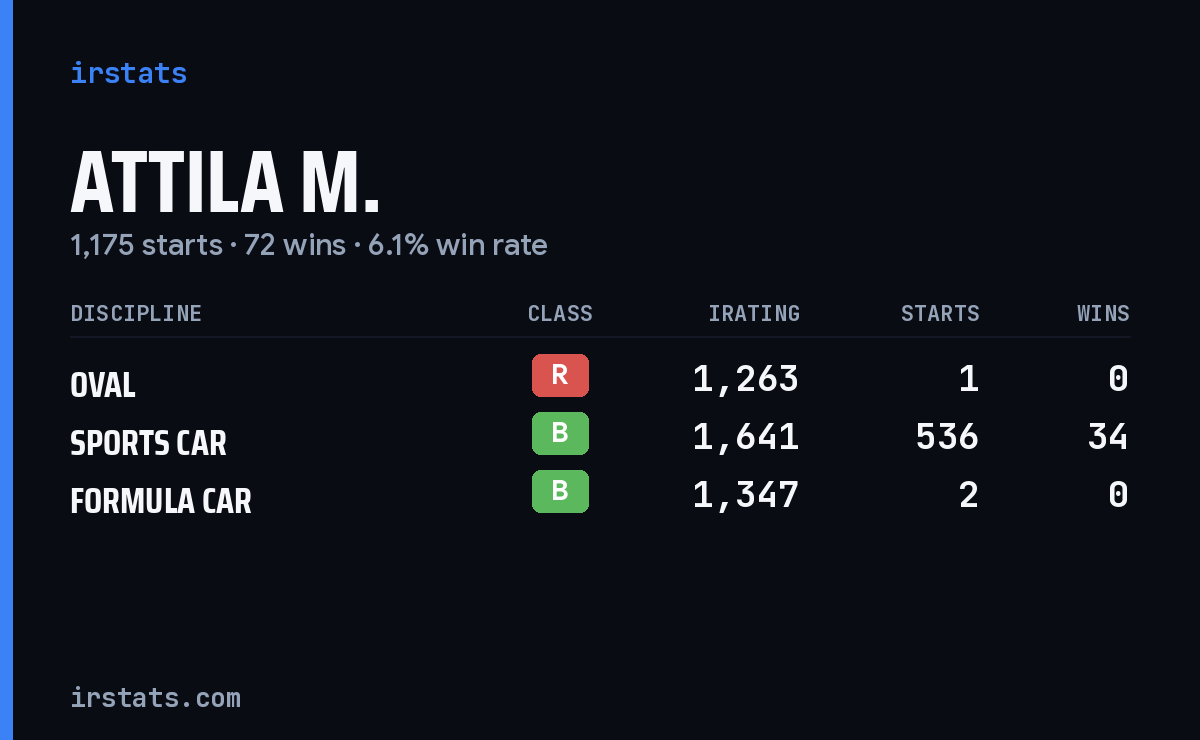 Attila M. iRacing stats card