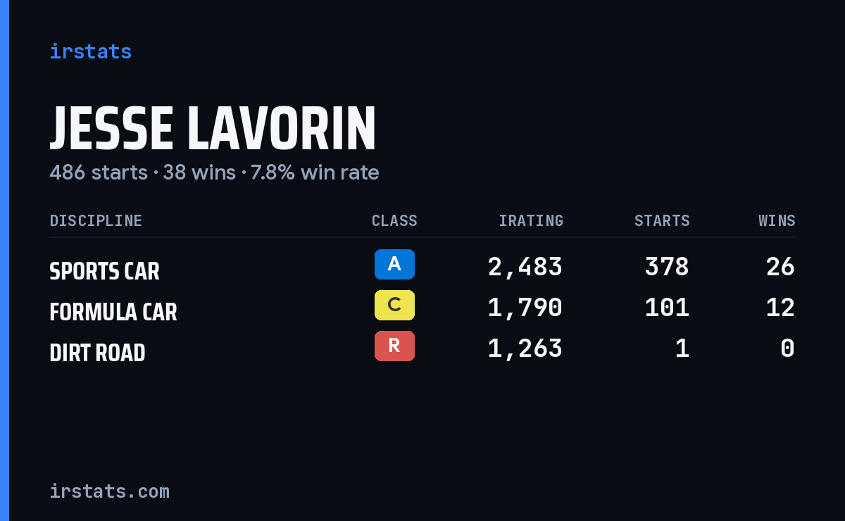 Jesse Lavorin iRacing stats card