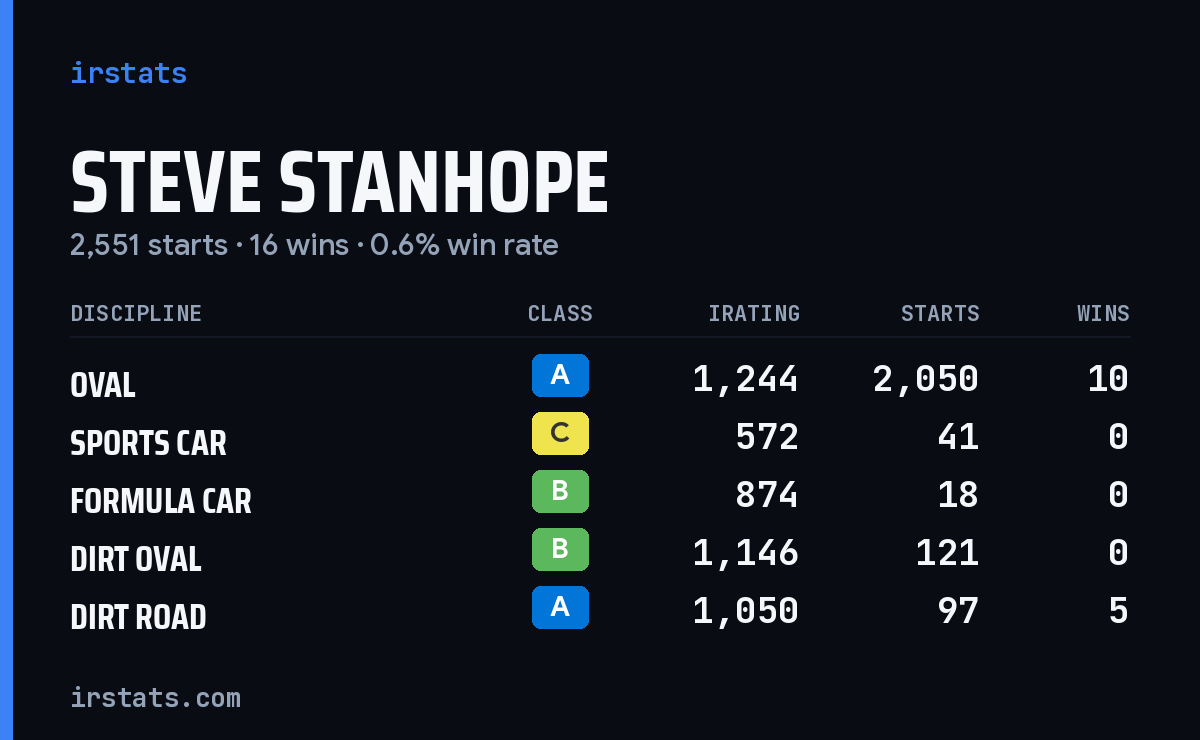 Steve Stanhope iRacing stats card
