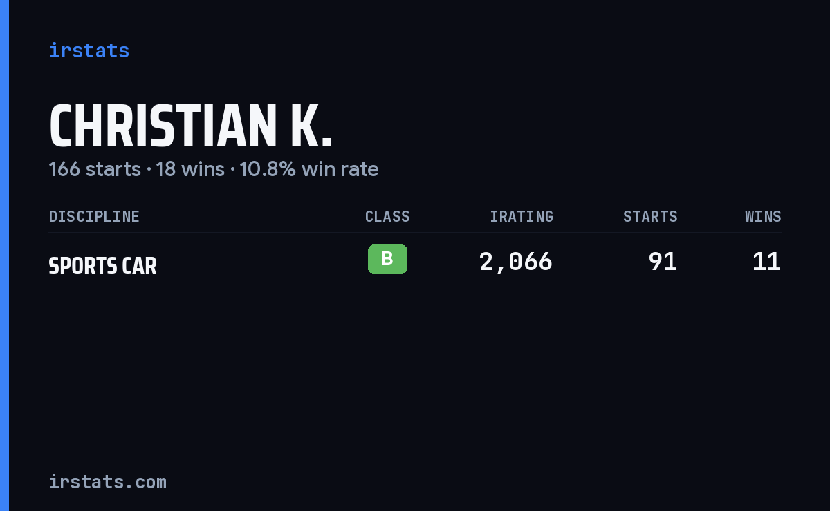 Christian K. iRacing stats card