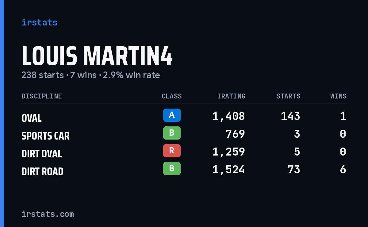 Loading... iRacing stats card