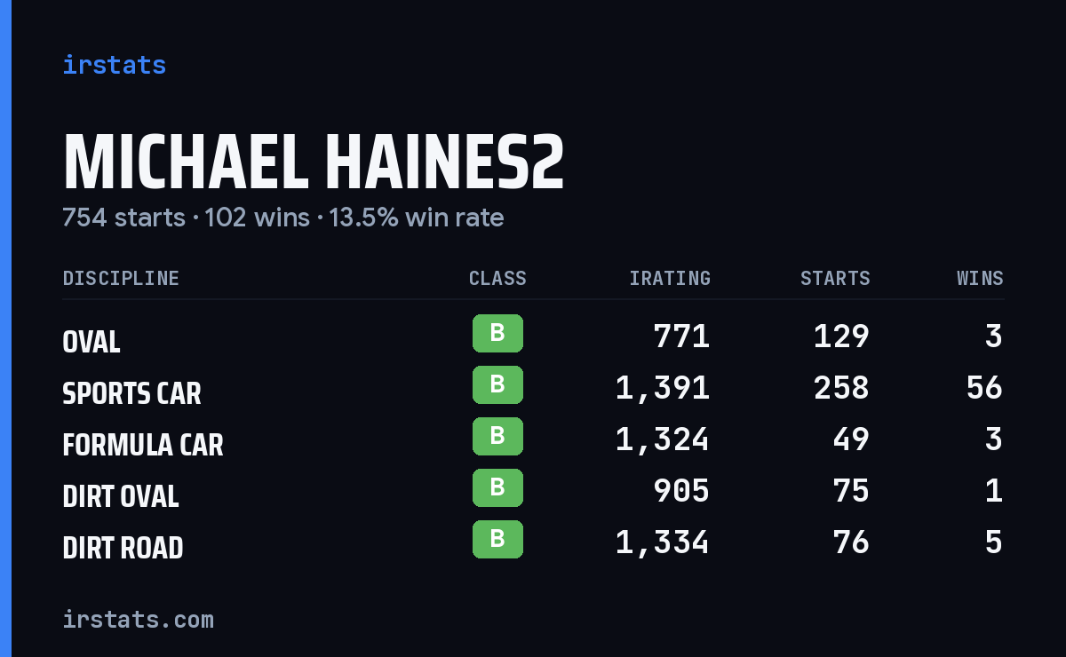 Loading... iRacing stats card