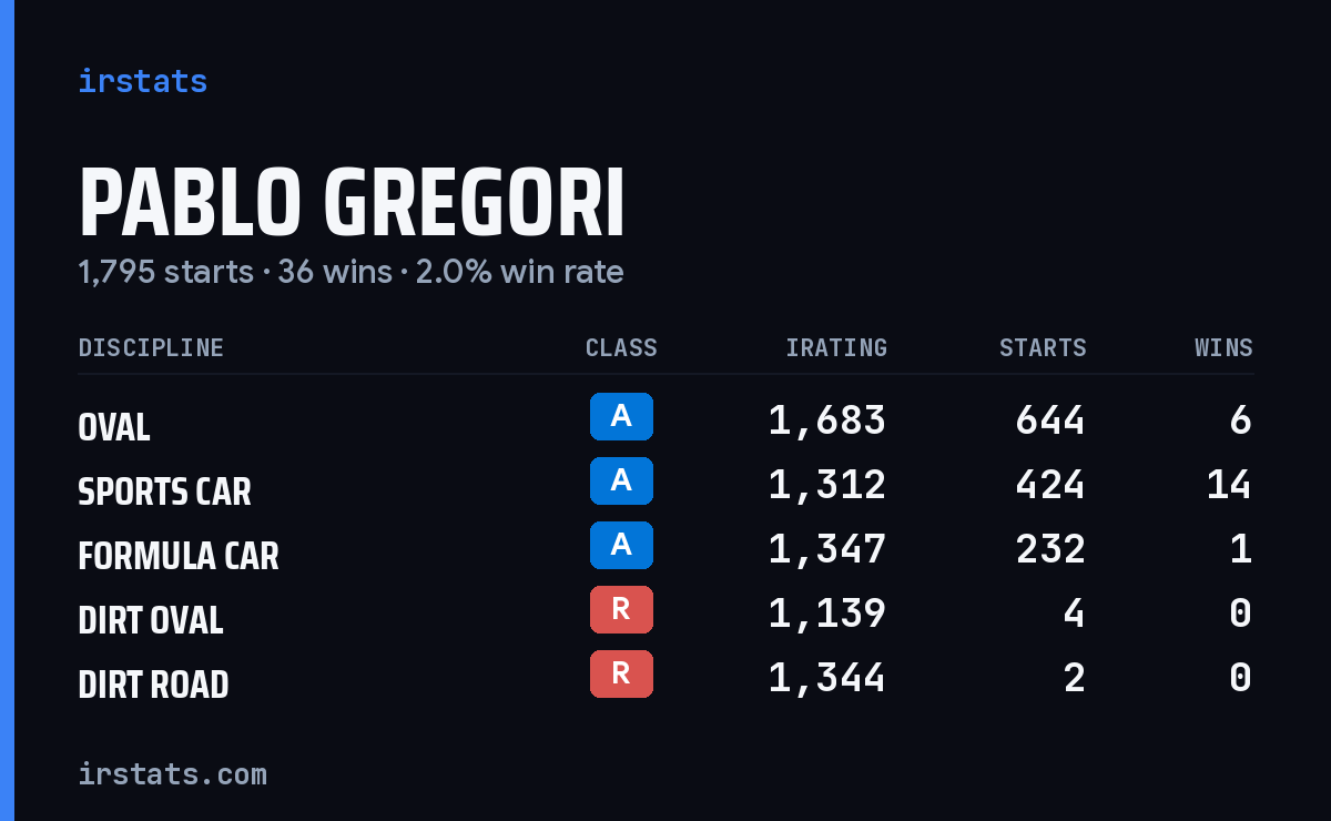Loading... iRacing stats card