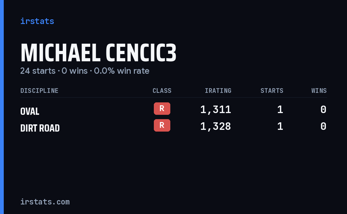 Loading... iRacing stats card