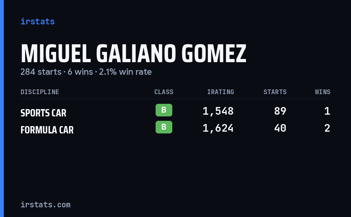 Miguel Galiano Gomez iRacing stats card