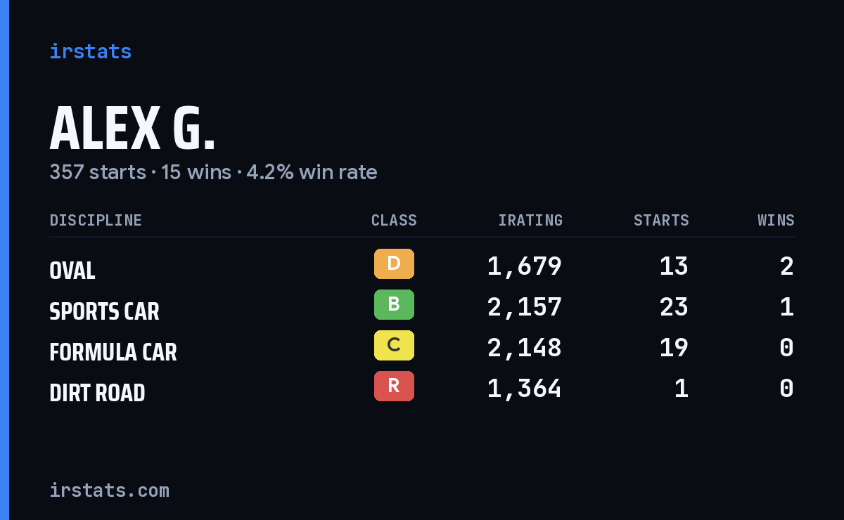 Alex G. iRacing stats card