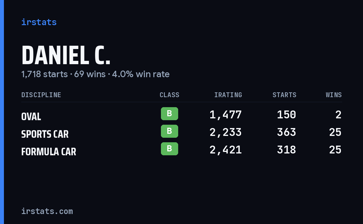 Daniel C. iRacing stats card