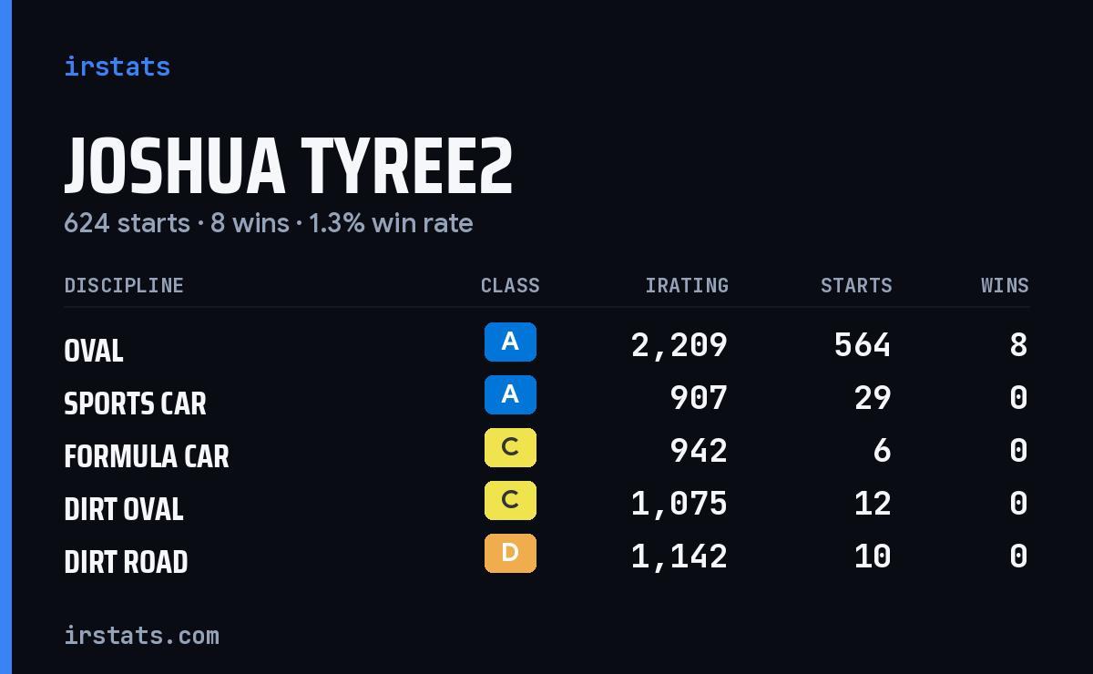 Joshua Tyree2 iRacing stats card